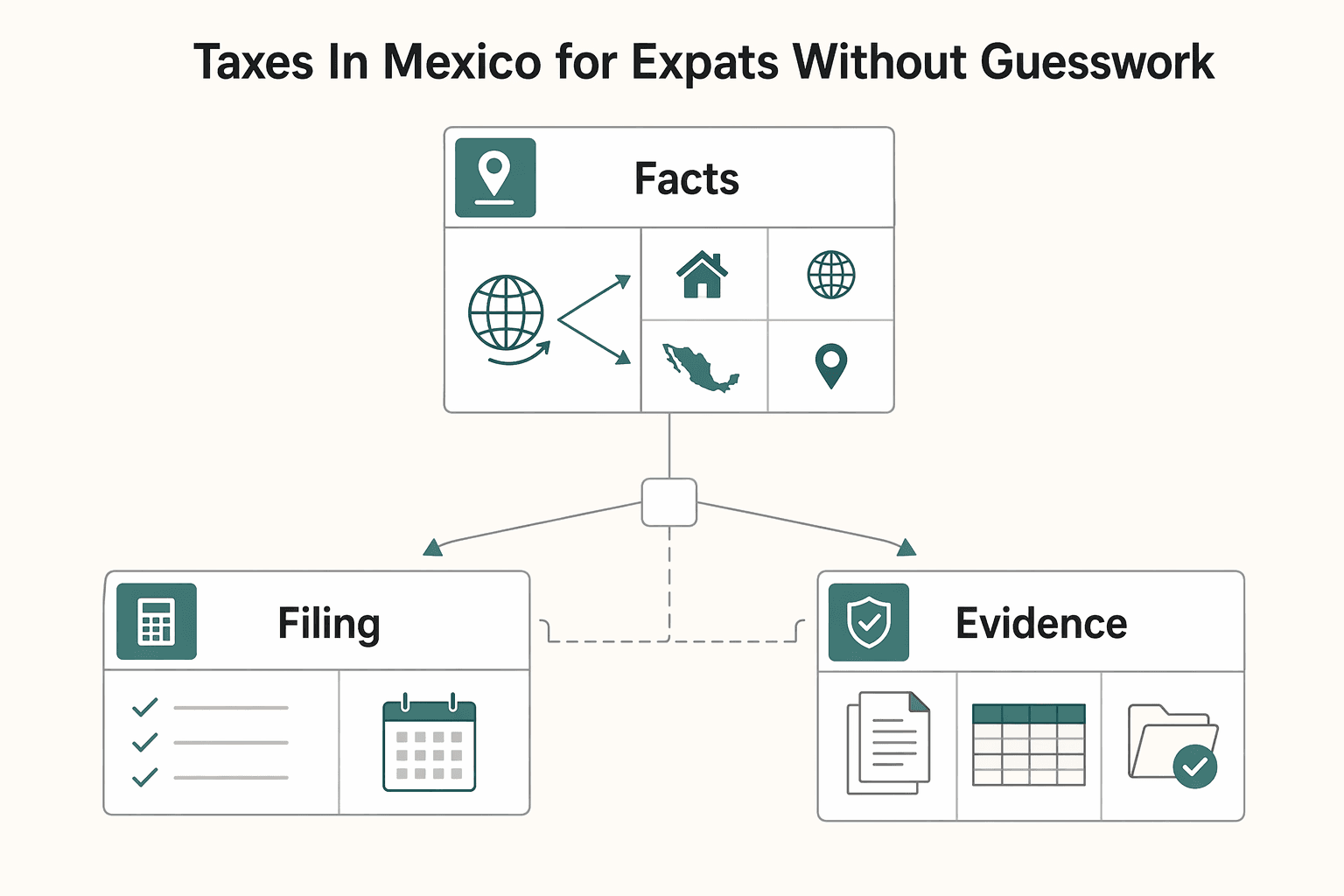 Diagram showing Taxes in Mexico for expats without guesswork for Taxes in Mexico for Expats Without Guesswork.