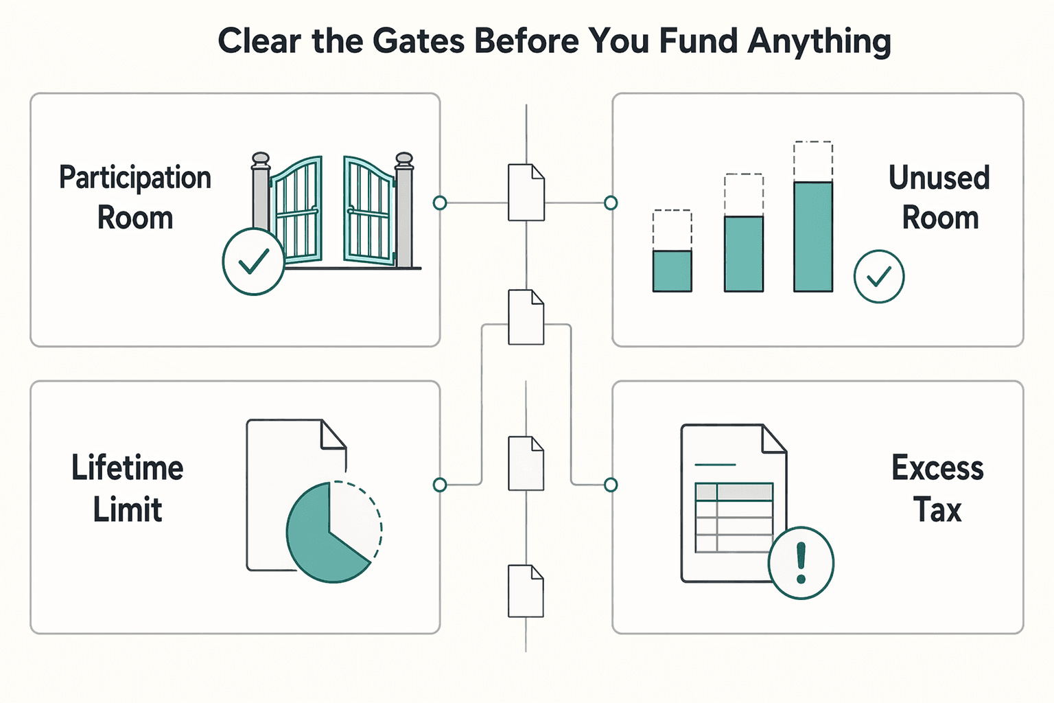 Diagram showing Clear the gates before you fund anything for Using Canada’s FHSA When Income and Residency Can Change.