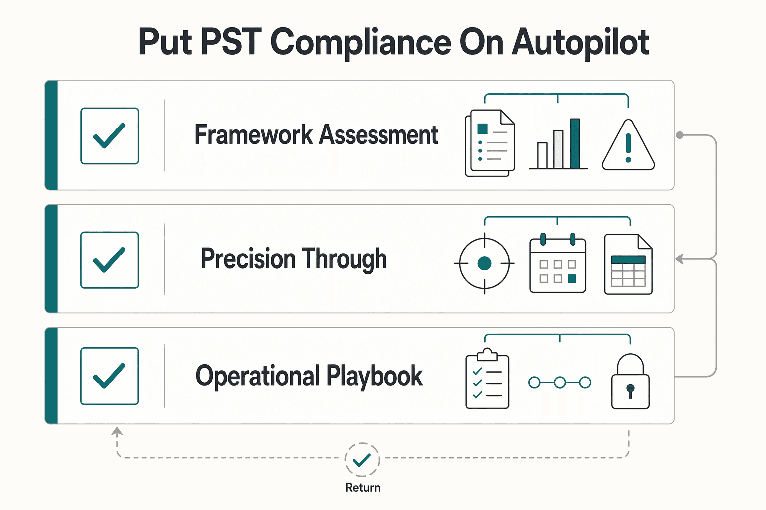 Diagram showing Your Next Step: Put PST Compliance on Autopilot for Canadian Freelancer PST Guide: BC, Saskatchewan, Manitoba, and Quebec.