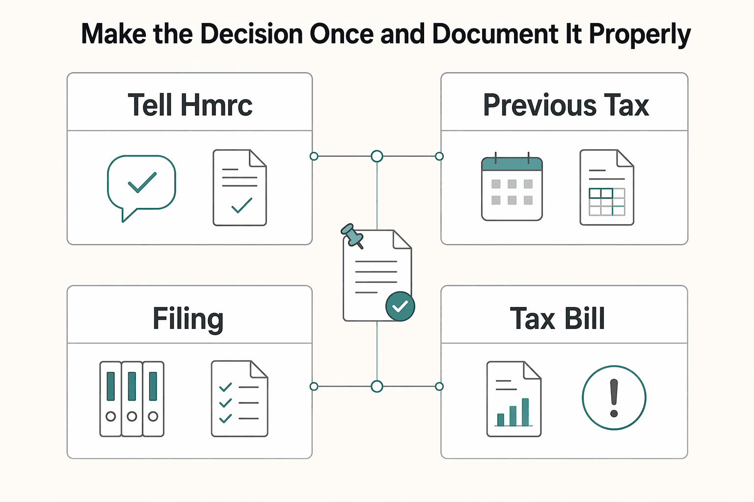 Diagram showing Make the decision once and document it properly for A Guide to Capital Gains Tax for UK Freelancers.