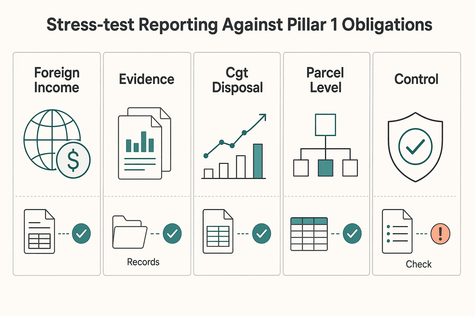 Diagram showing 3) Stress-test reporting against Pillar 1 obligations for How to Buy US Stocks as an Australian Resident.
