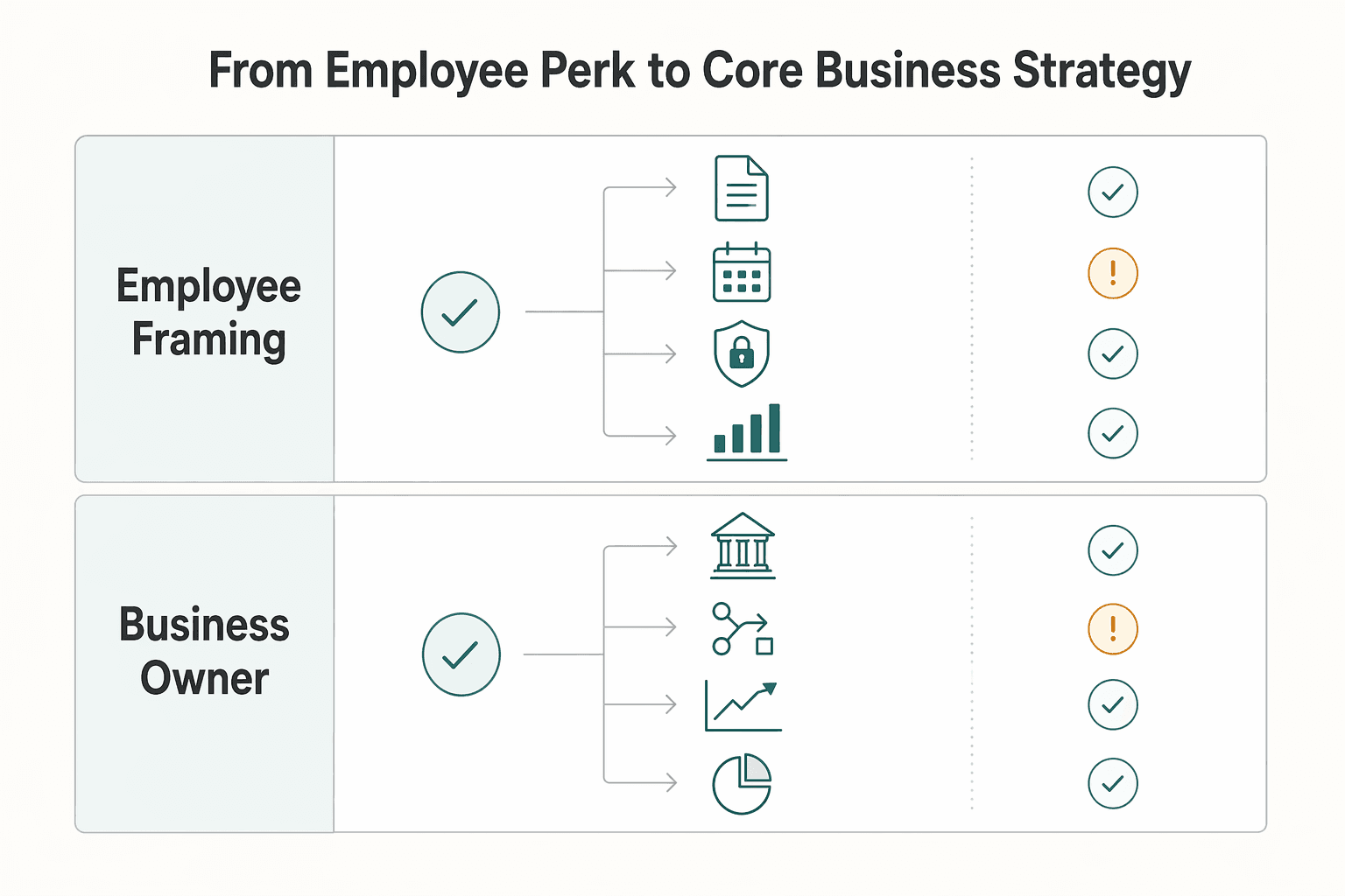 Diagram showing The Mindset Shift: From Employee Perk to Core Business Strategy for Salary Sacrificing into Super in Australia for Sole Traders and Directors.