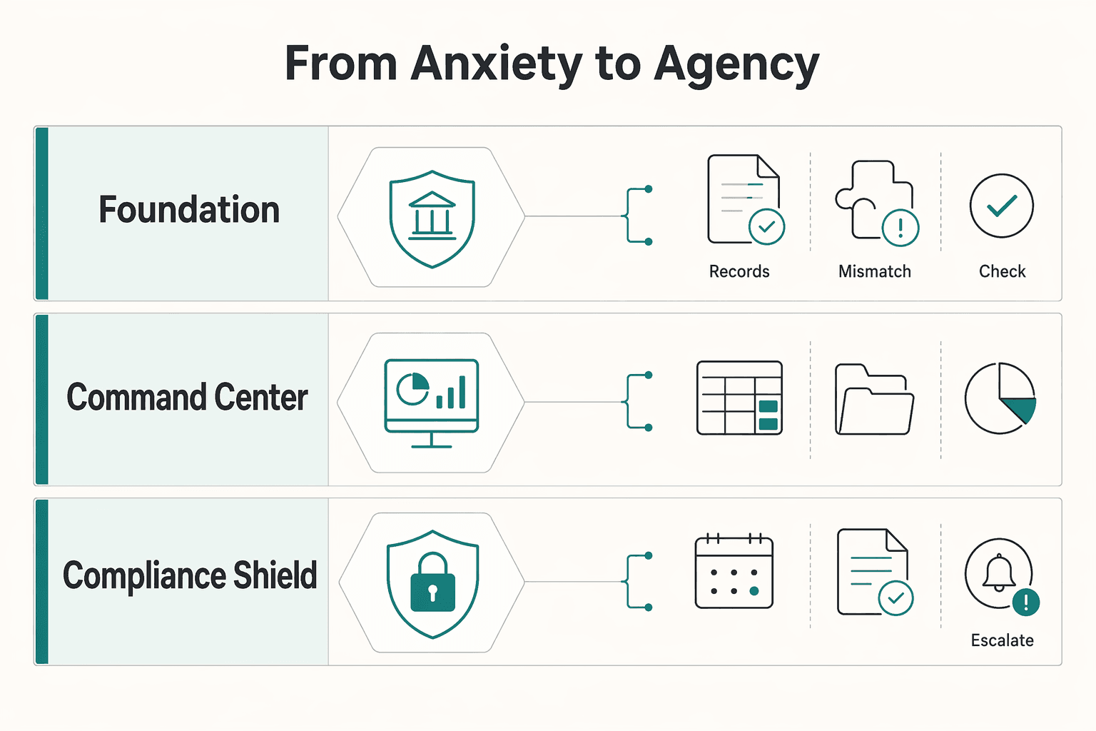 Diagram showing Your Financial OS: From Anxiety to Agency for The Best Personal Finance Apps for German Residents.