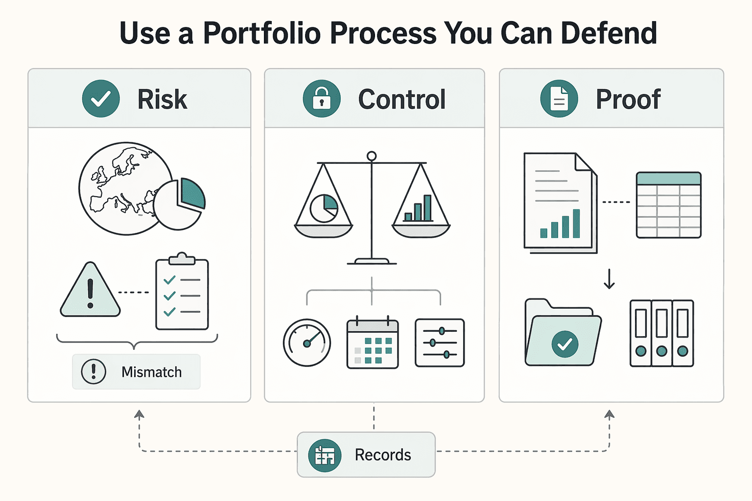 Diagram showing Use a portfolio process you can defend for How to Invest in ETFs as a German Resident.