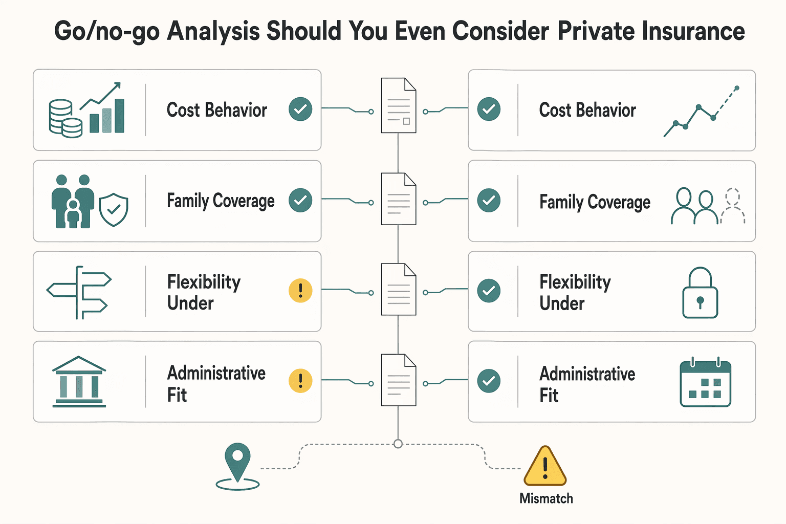 Diagram illustrating Stage 1: The Go/No-Go Analysis - Should You Even Consider Private Insurance?.
