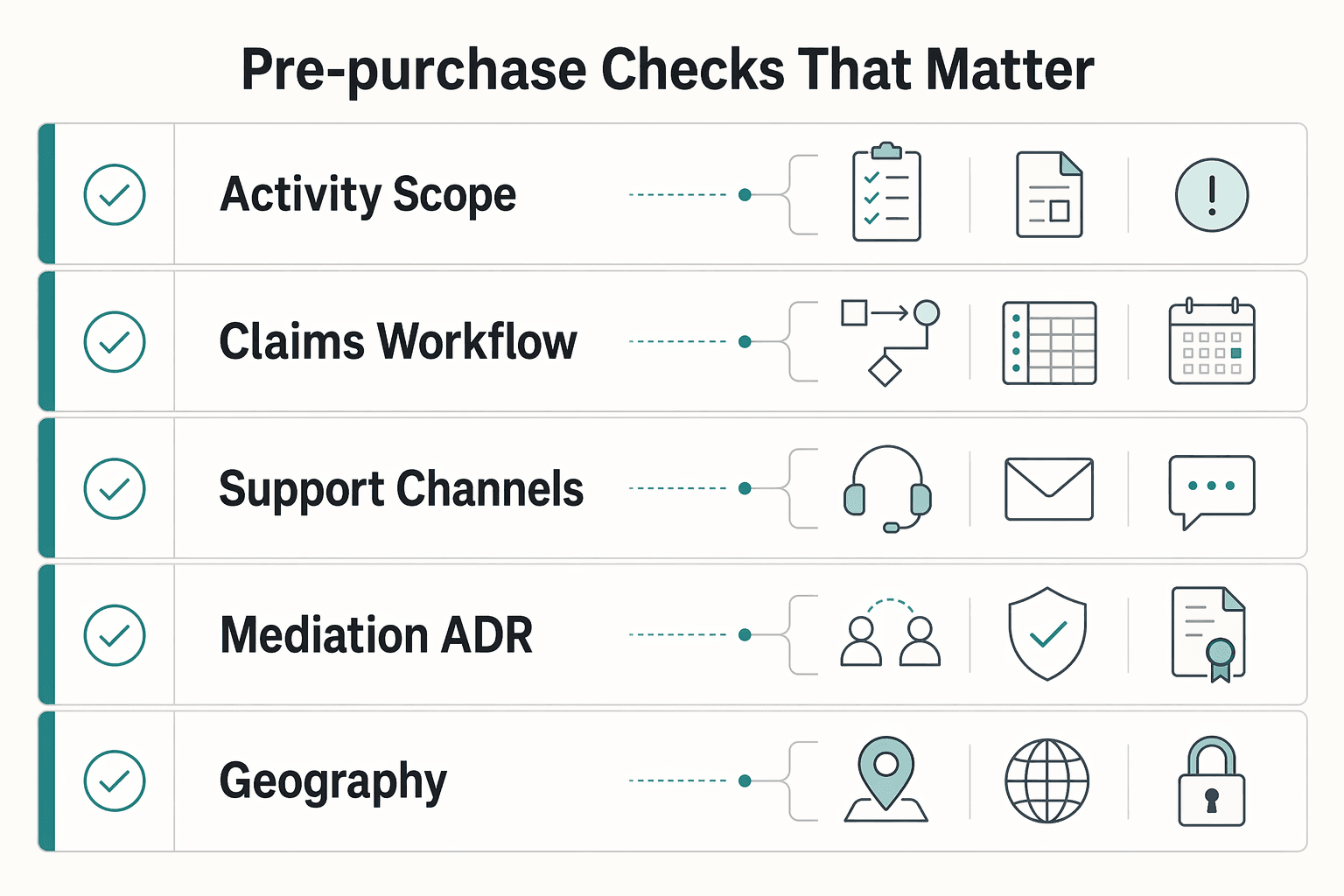 Diagram showing Pre-purchase checks that matter for Matching Haftpflichtversicherung in Germany to the Claim You Face.