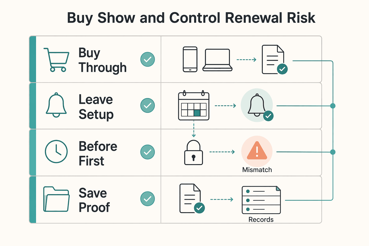 Diagram showing Buy, show, and control renewal risk for How to Use Public Transport in Berlin Without Ticket Mistakes.
