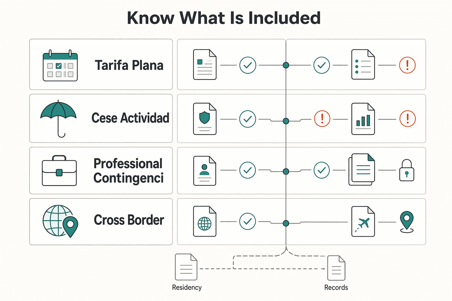 Diagram showing Know what is included, what to verify, and what to keep for A Guide to Social Security for 'Autónomos' in Spain.