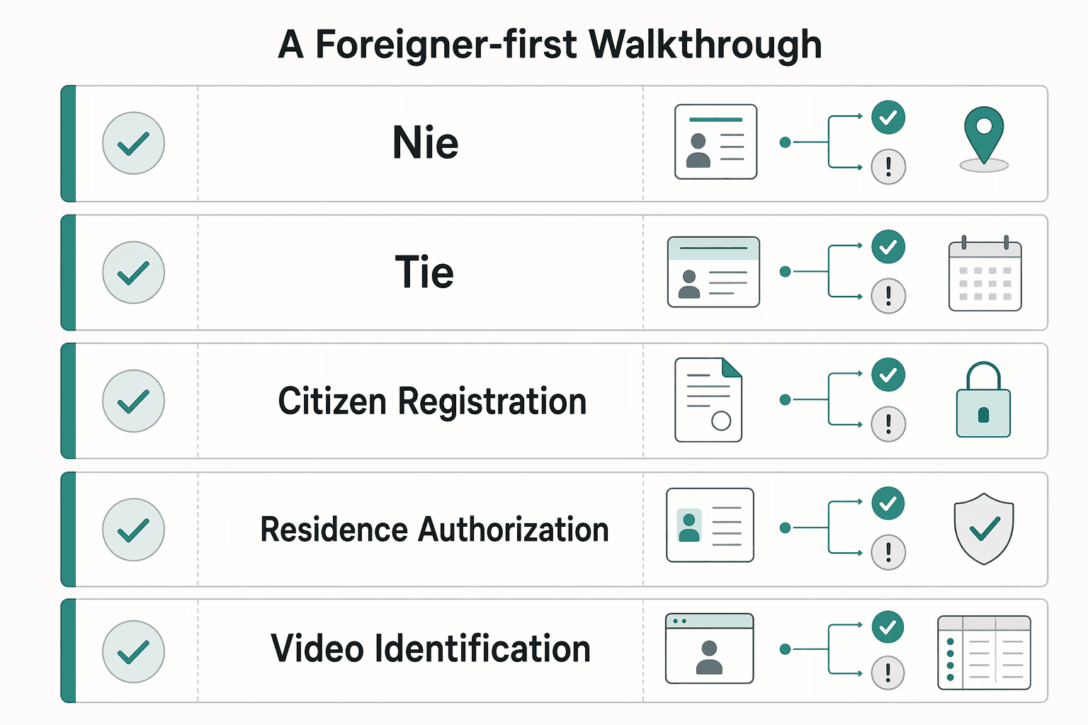 Diagram showing The Zero-Error Acquisition Plan: A Foreigner-First Walkthrough for How to Get Your Certificado Digital in Spain Without Process Mistakes.