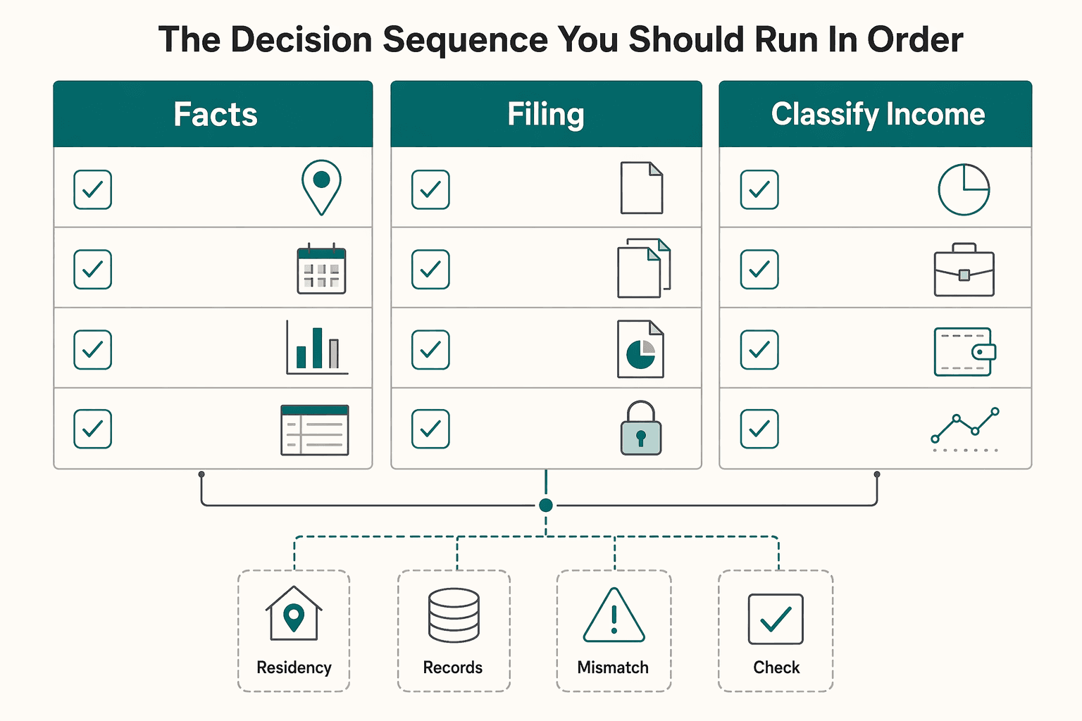 Diagram showing The Decision Sequence You Should Run in Order for Do I Have to Pay State Taxes While Living Abroad as a Digital Nomad?.