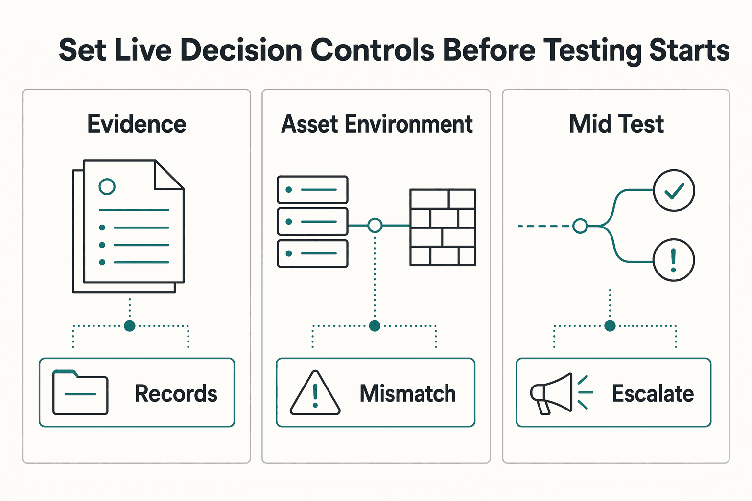 Diagram showing Step 3: Set live decision controls before testing starts for How to Structure a 'Statement of Work' for a Penetration Testing Engagement.