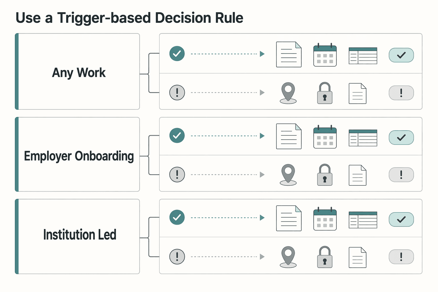 Diagram showing Use a trigger-based decision rule for Mexico RFC Number for Foreign Freelancers.