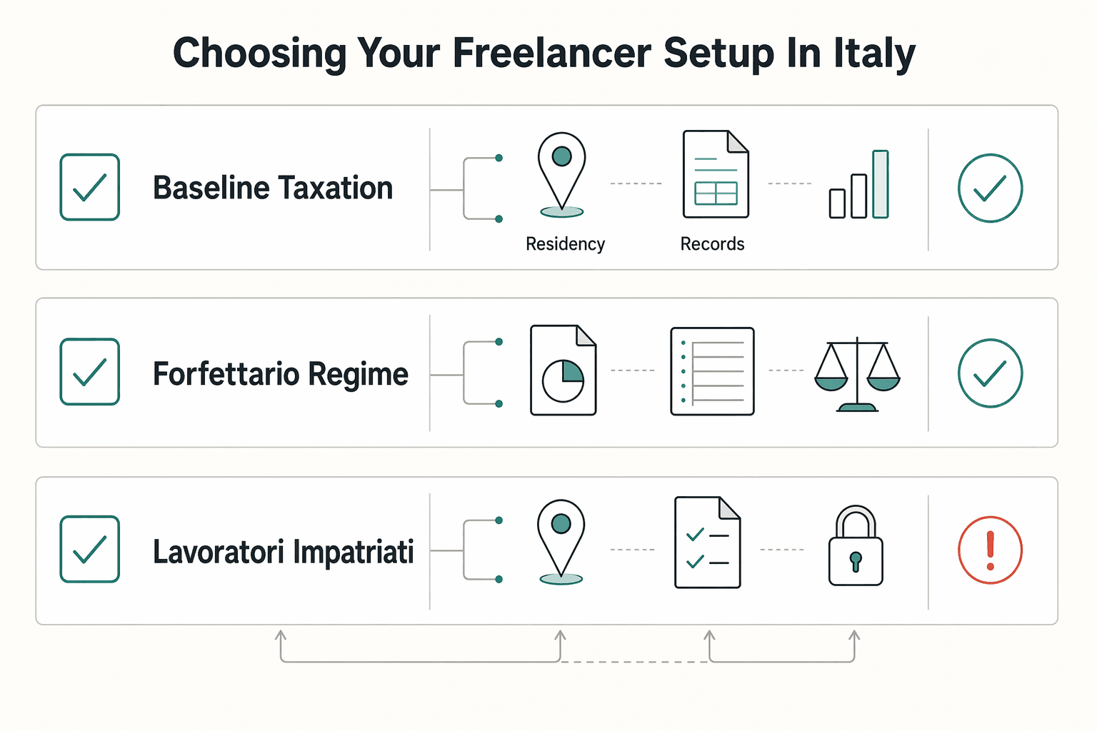 Diagram showing Choosing Your Freelancer Setup in Italy for Taxes in Italy for Expats and Freelancers.