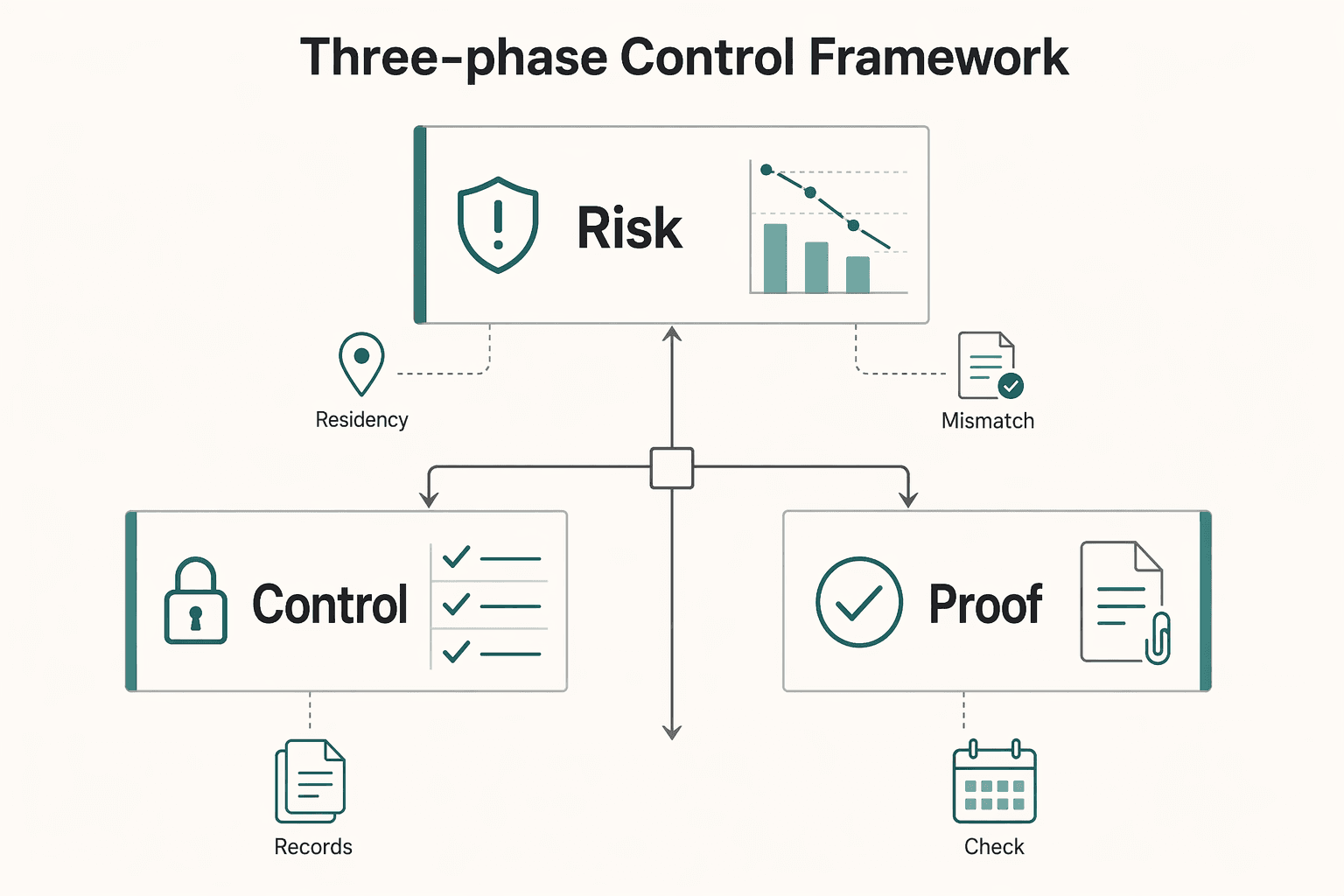 Diagram showing UK SEIS Investor Guide: Three-Phase Control Framework for UK SEIS for Investors: Eligibility, Claims, and Risk Checks.