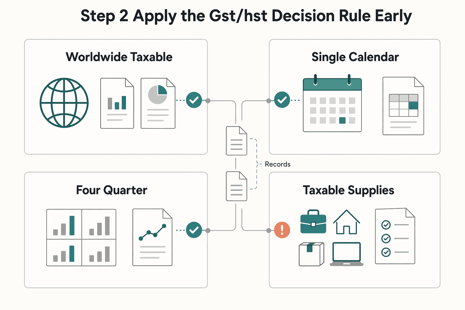 Diagram showing Step 2. Apply the GST/HST decision rule early for How to Register for a Business Number (BN) in Canada.