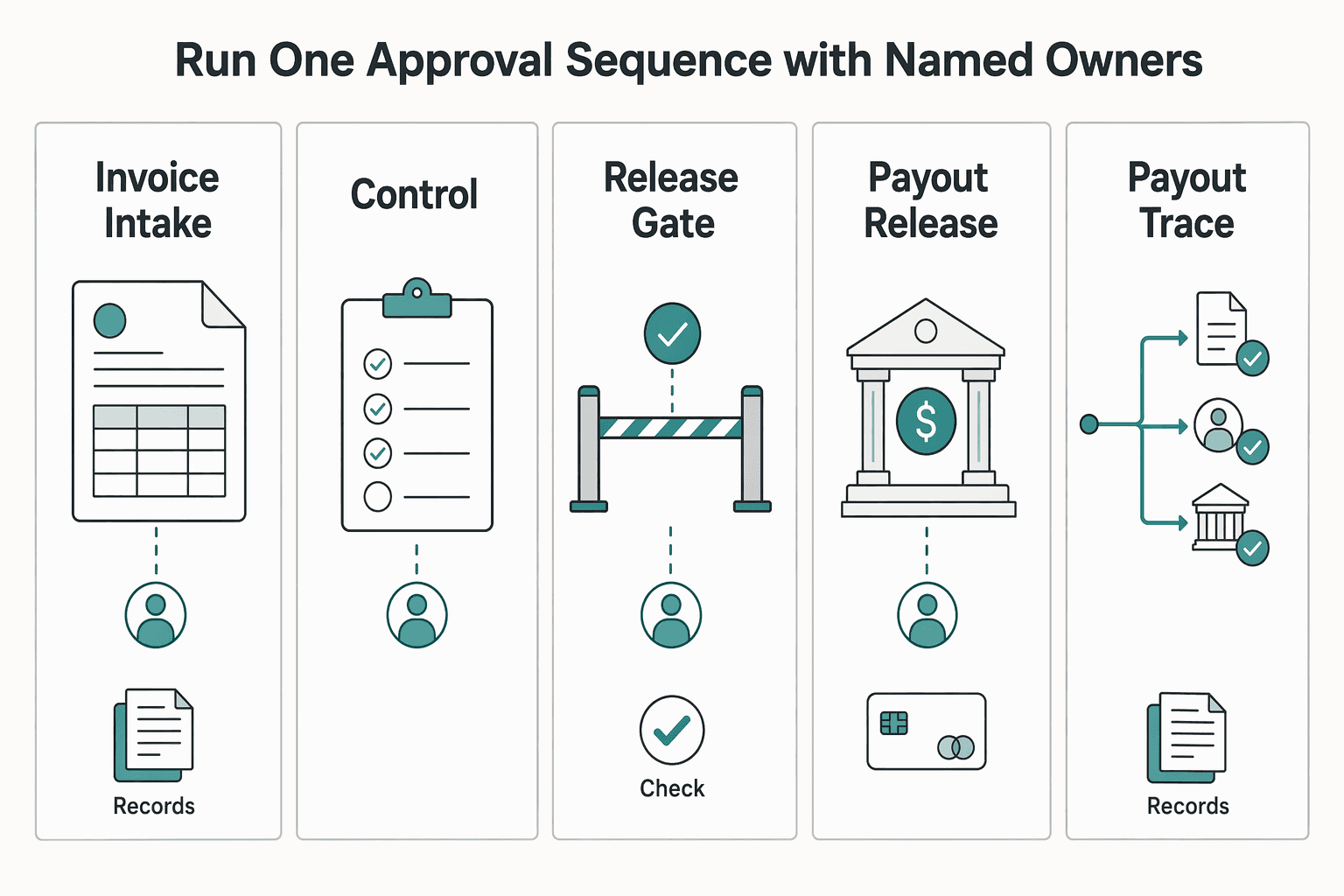 Diagram showing Run one approval sequence with named owners for How to Pay US Subcontractors from Canada.