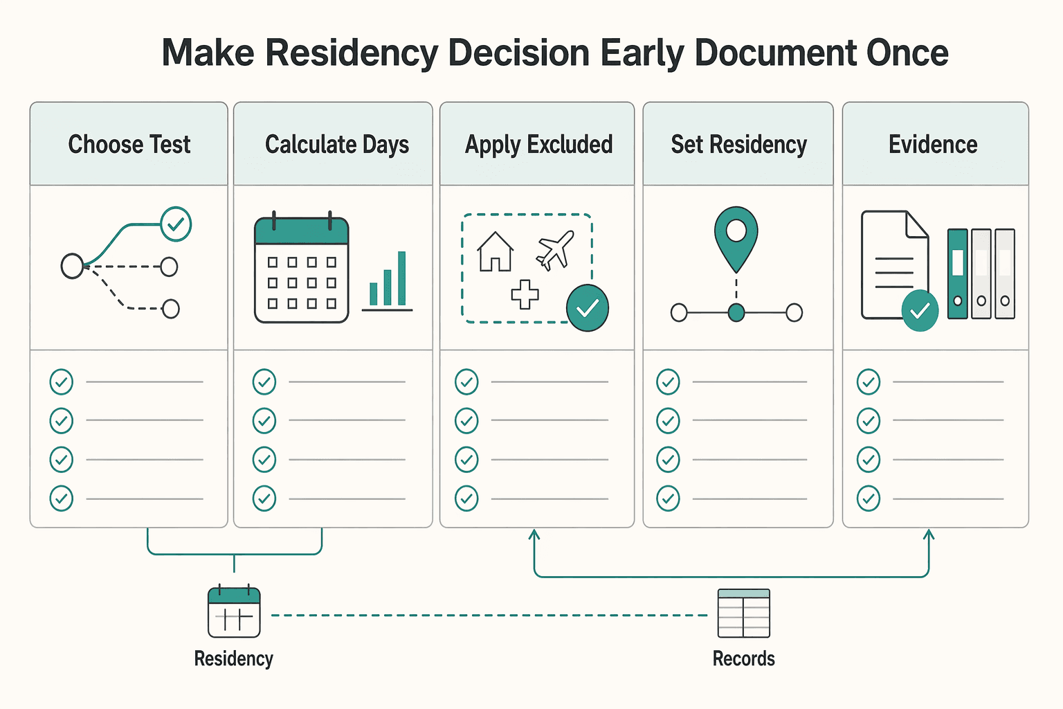 Diagram showing Make your residency decision early and document it once for How to Make a Defensible US Tax Residency Call Under the Look-Back Rule.
