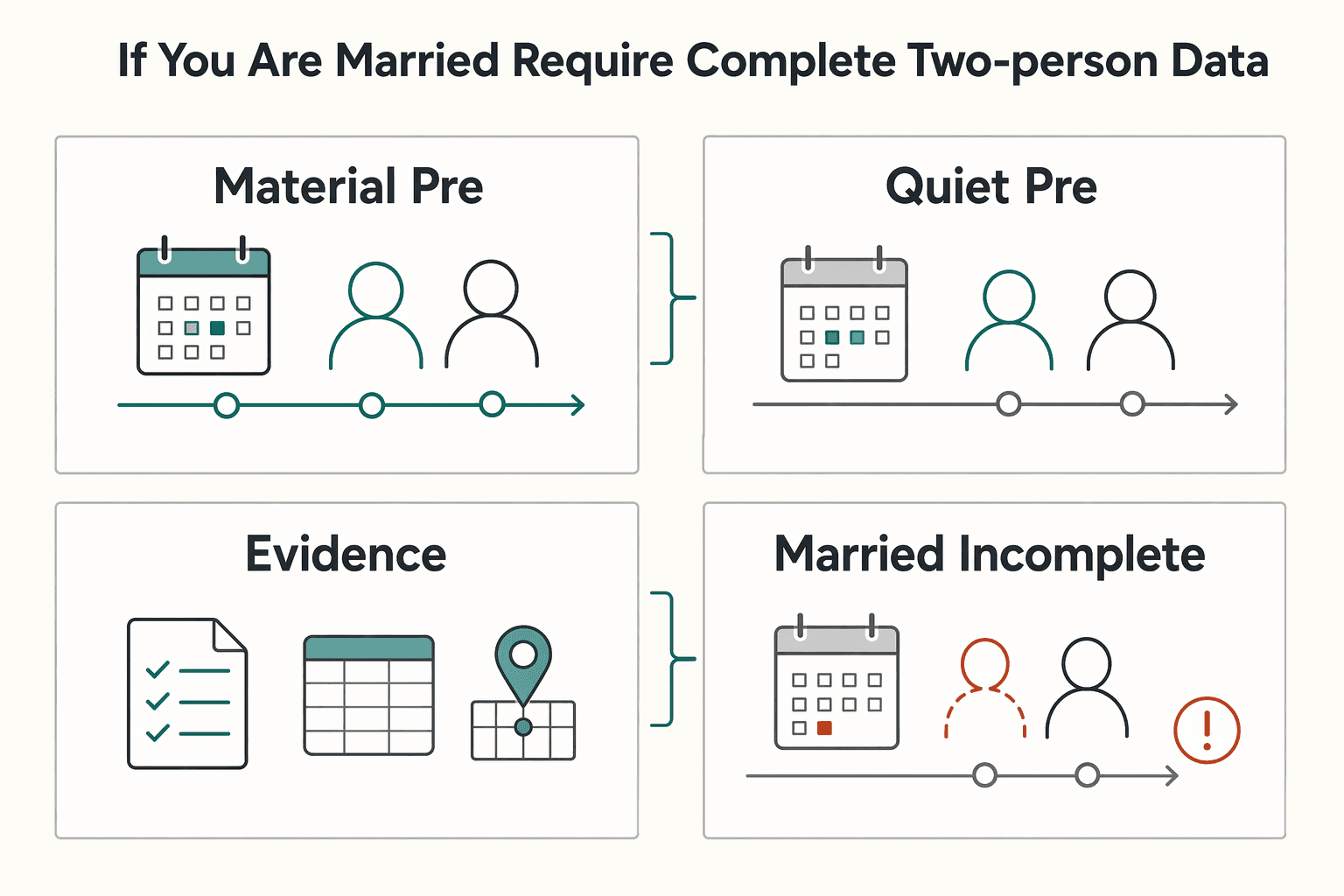 Diagram showing If you are married, require complete two-person data for First-Year Election for US Tax Residency.