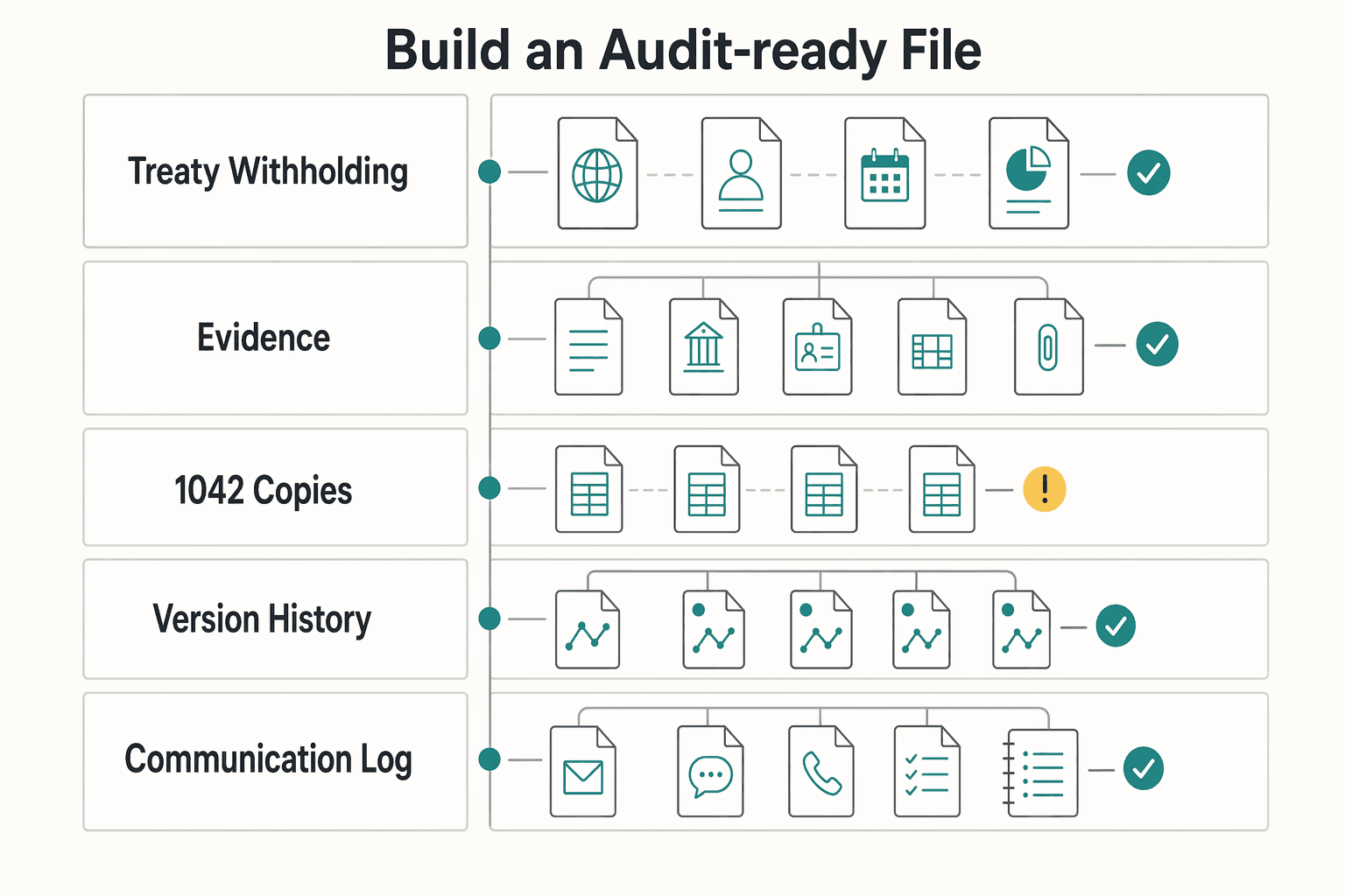 Diagram showing Build an audit-ready file for US Fellowship and Grant Withholding for Foreign Grantees.