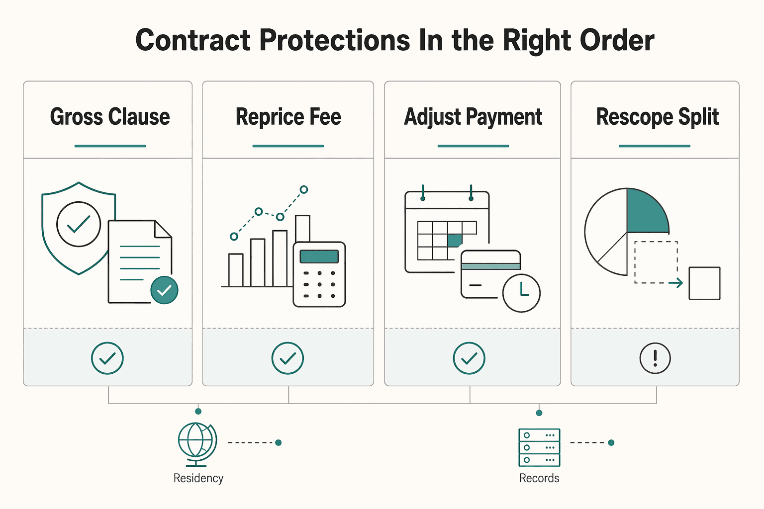 Diagram showing Contract protections in the right order for UN Model Tax Convention vs OECD for Cross-Border Freelancers.