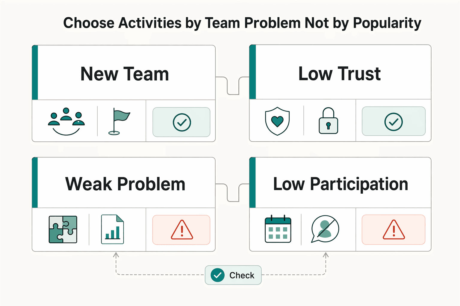 Diagram showing Choose activities by team problem, not by popularity for Virtual Team Building Activities Remote Agencies Can Sustain.