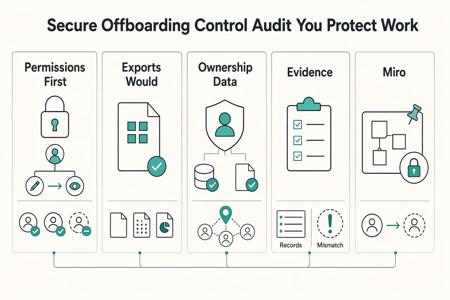 Diagram showing Stage 3: The Secure Offboarding & IP Control Audit - How Do You Protect Your Work? for The Best Tools for Virtual Whiteboarding and Brainstorming.