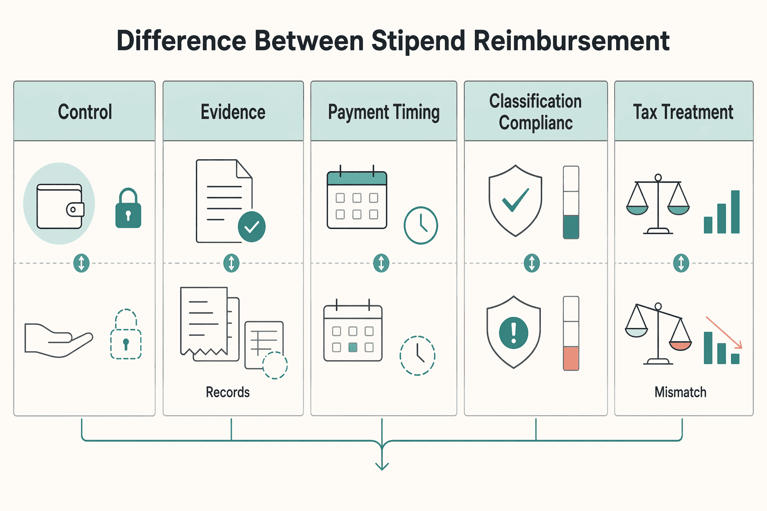 Diagram showing What is the difference between a stipend and a reimbursement? for Competitive Benefits for International Contractors Without Misclassification Risk.
