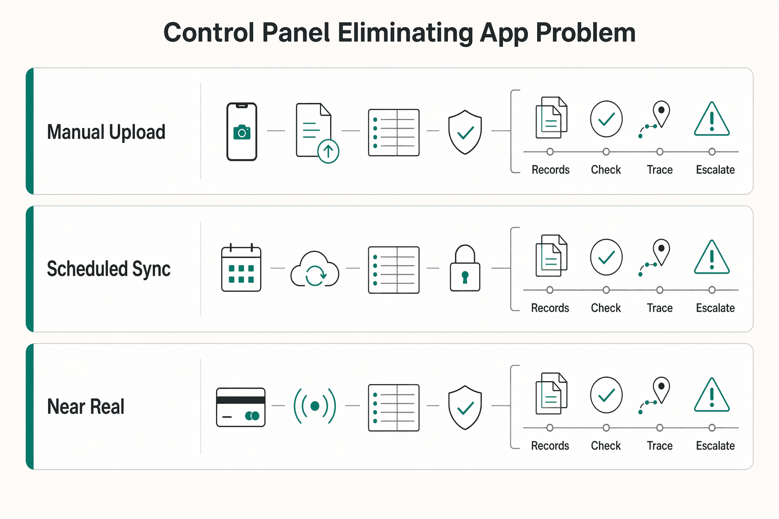 Diagram showing Pillar 3: The Control Panel - Eliminating the "15+ App Problem" for The Best Expense Management Software for a Remote Team.