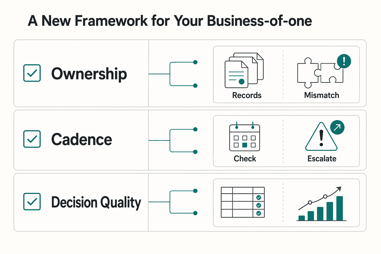 Diagram showing The Duty of Care Flywheel: A New Framework for Your Business-of-One for How to Run Duty of Care as a Global Business of One.