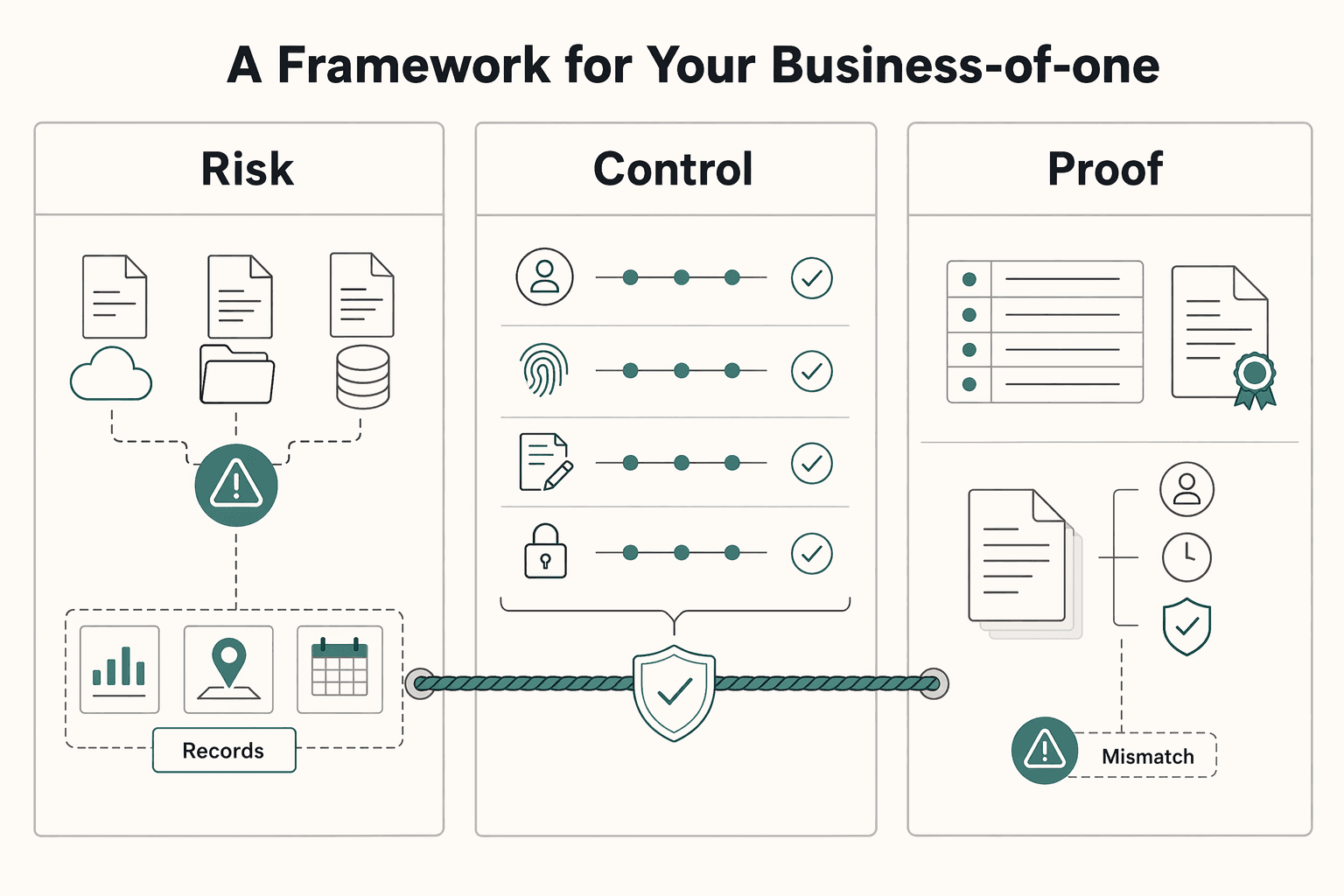 Diagram showing Beyond the Digital Shoebox: A Framework for Your Business-of-One for The Best Tools for Managing a Company's Legal Documents.