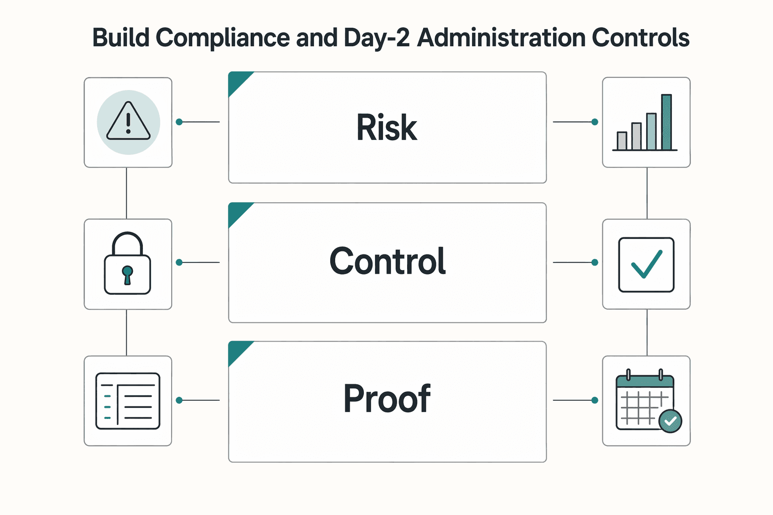 Diagram showing Build Compliance and Day-2 Administration Controls for How to Structure an Employee Stock Option Plan (ESOP) for a US Startup.