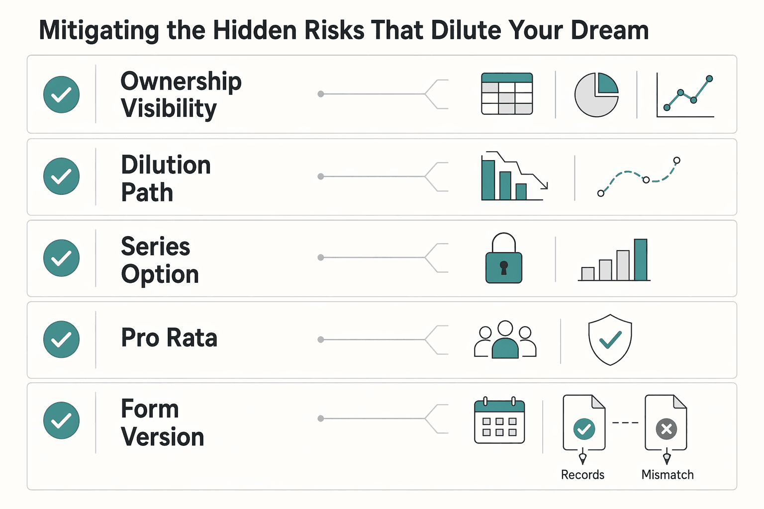 Diagram showing The Defensive Playbook: Mitigating the Hidden Risks That Dilute Your Dream for What is a SAFE (Simple Agreement for Future Equity) in Startup Fundraising?.