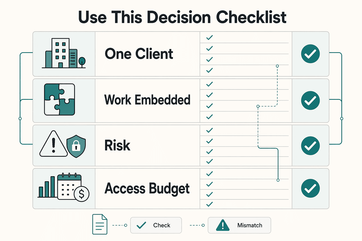 Diagram showing Use this decision checklist for How Double Trigger Acceleration Protects Freelancers During Client Acquisitions.