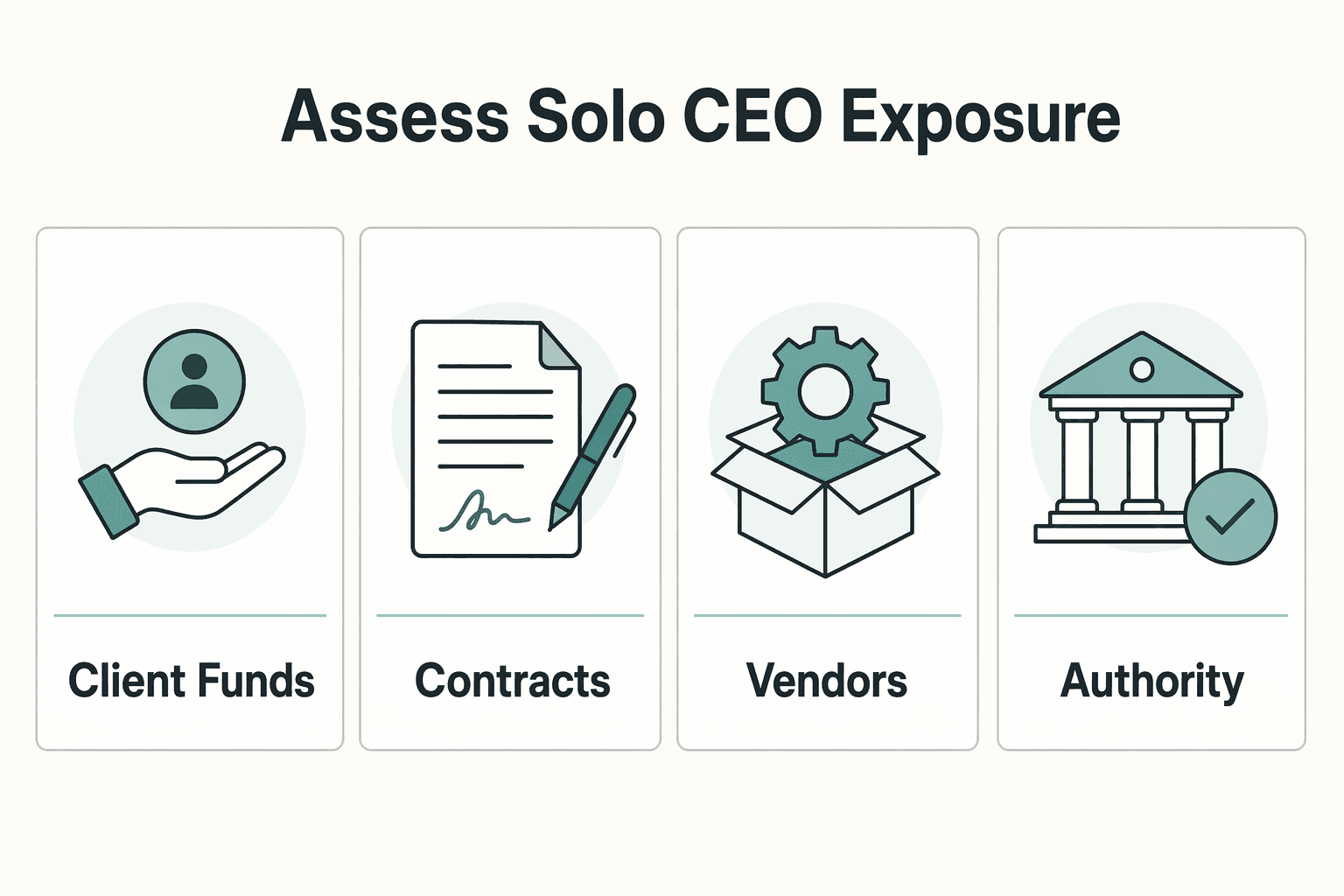 Diagram showing Step 1: Assess Your Exposure with the 'Solo CEO' Risk Checklist for Do Solo Founders Need Directors and Officers (D&O) Insurance?.