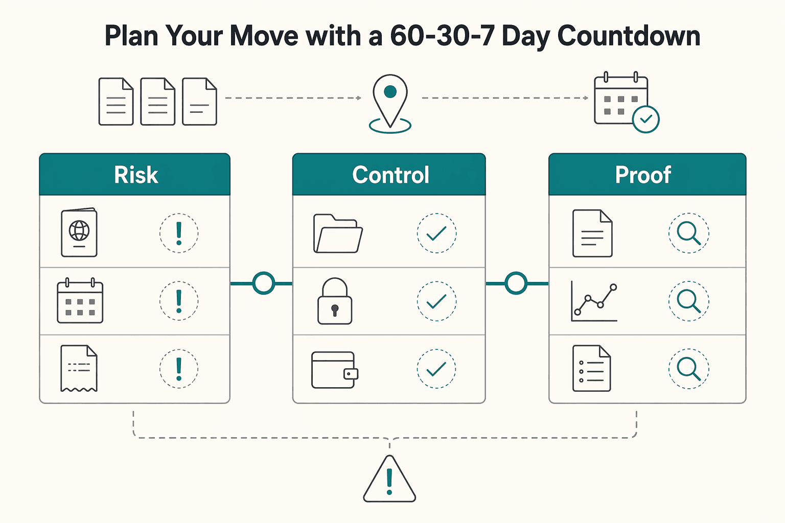 Diagram showing Plan your move with a 60-30-7 day countdown for Warsaw Digital Nomad Guide for 2026 Long-Stay Moves.