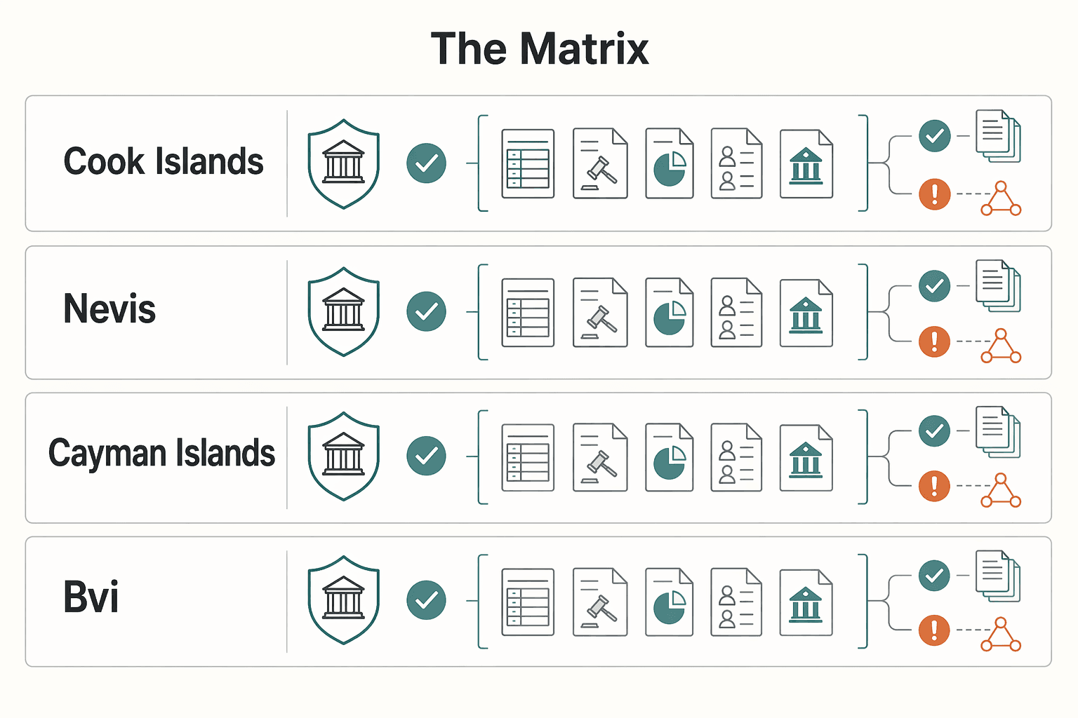 Diagram showing The matrix for The Best Jurisdictions for an Offshore Asset Protection Trust.