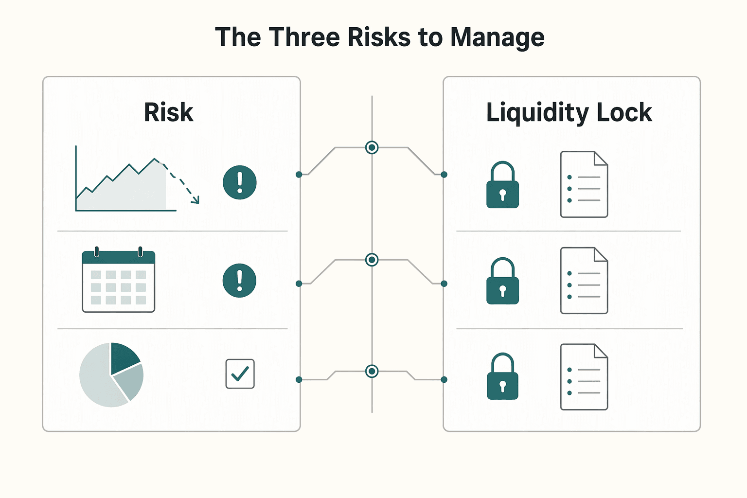 Diagram showing The three risks to manage for Should You Use a Charitable Remainder Trust After a Windfall?.