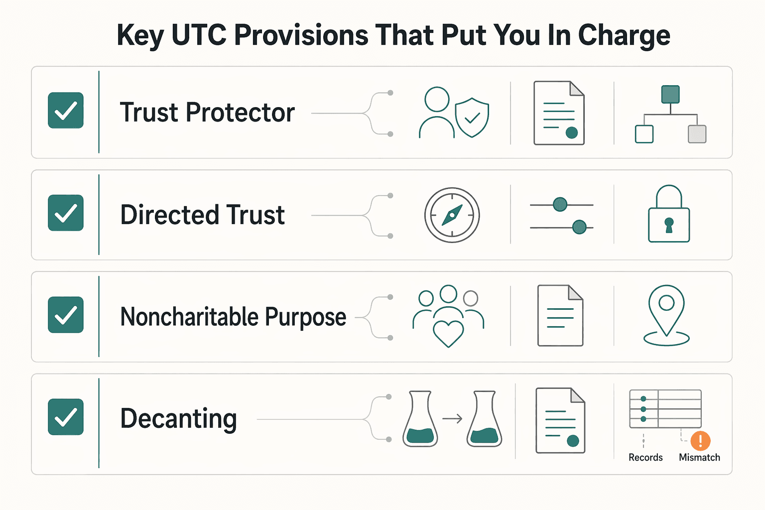 Diagram showing The CEO's Control Panel: Key UTC Provisions That Put You in Charge for How State Variations in the Uniform Trust Code Affect Your Trust.