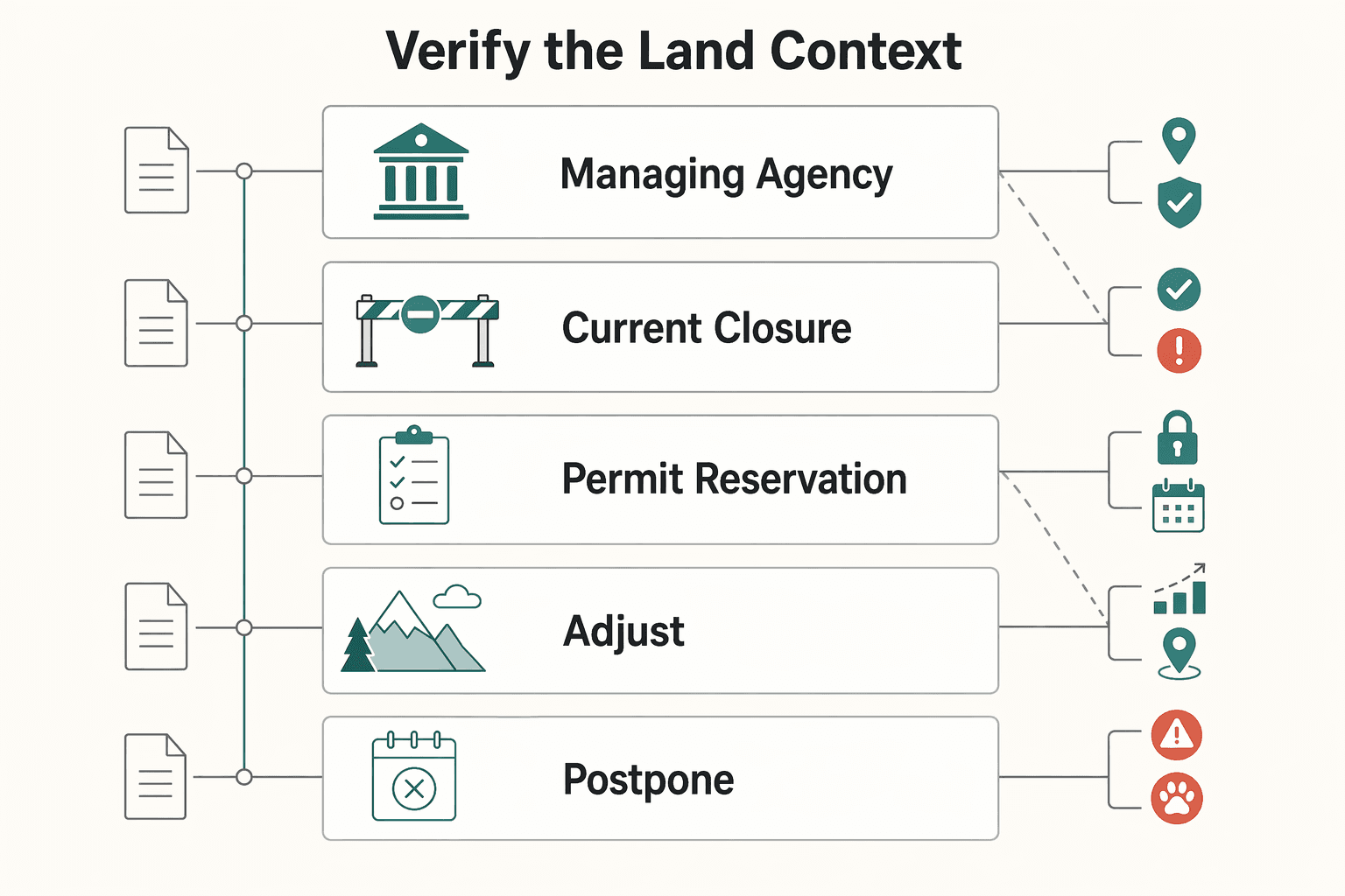 Diagram showing Verify the land context for Use Leave No Trace Principles Like a Field Playbook.