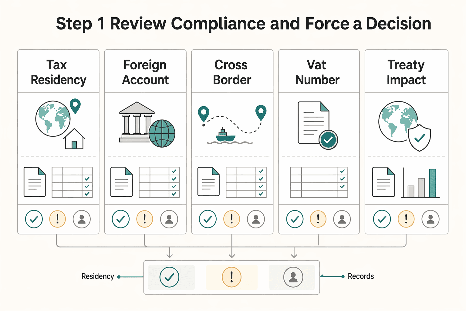 Diagram showing Step 1 Review compliance and force a decision for Create a Quarterly CEO Day for Your Freelance Business.