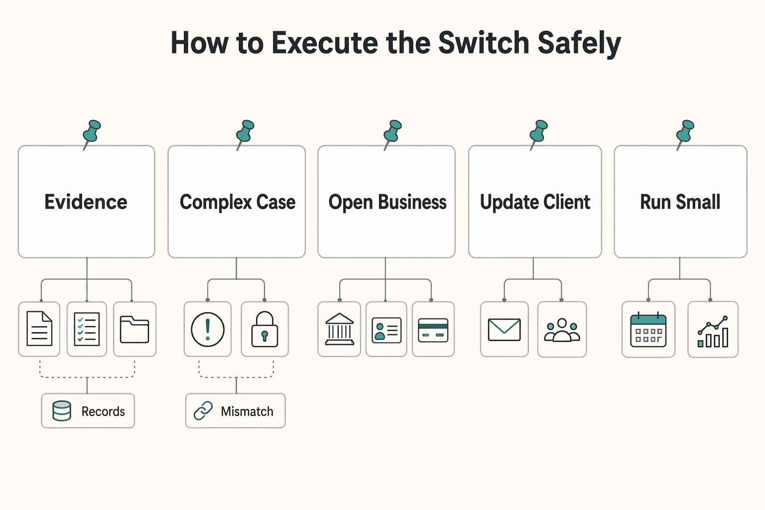 Diagram showing How to Execute the Switch Safely for When Should a Freelancer Upgrade from Sole Proprietor to an LLC?.