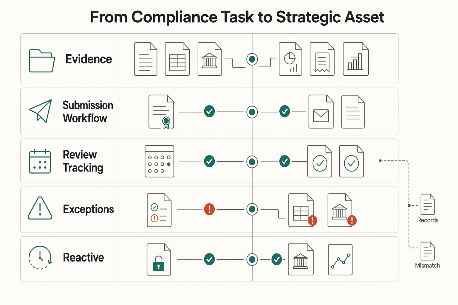 Diagram showing From Compliance Task to Strategic Asset for How a UK Limited Company Files W-8BEN-E for US Client Payments.
