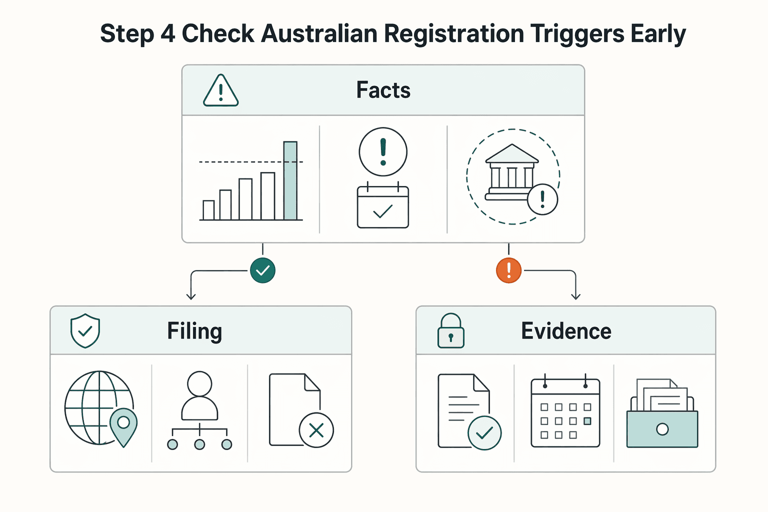 Diagram showing Step 4 Check Australian registration triggers early for US-Australia Tax Treaty Independent Personal Services for Freelancers.