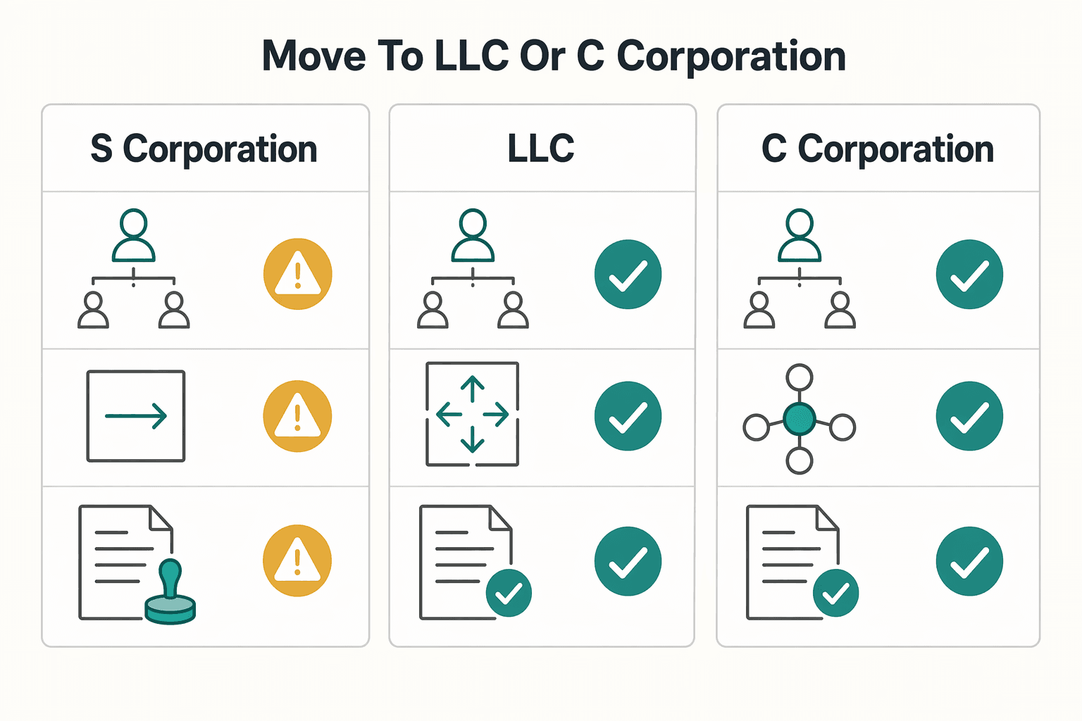 Diagram showing When It Is Smarter to Move to an LLC or C Corporation for Can I Keep My US-Based S-Corp if I Move Abroad?.