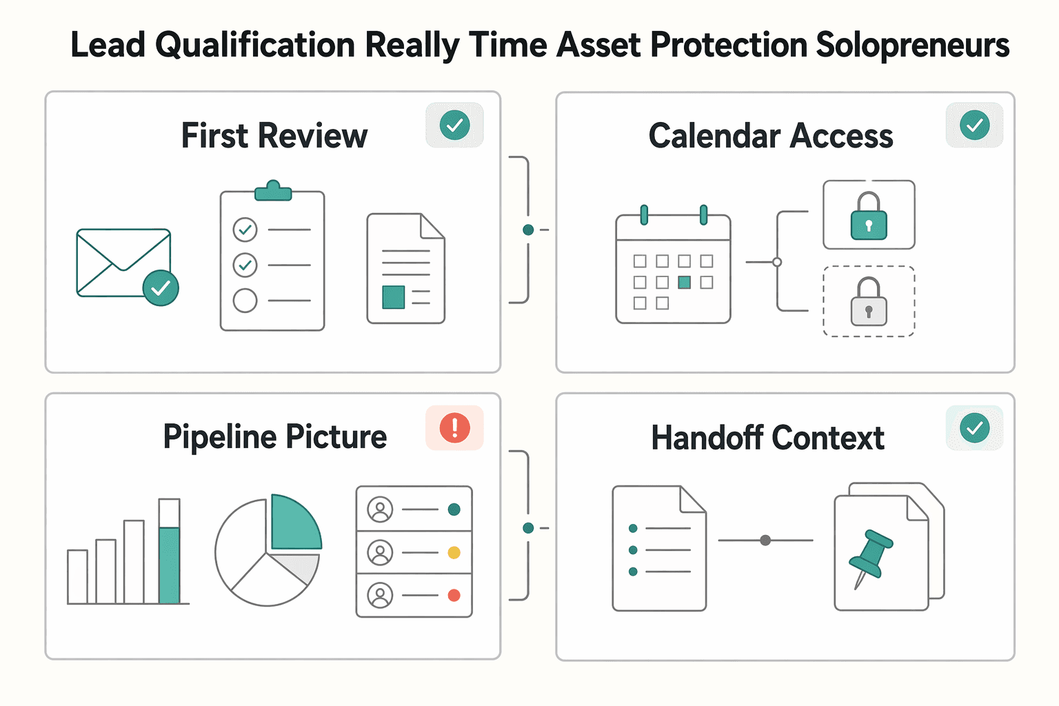 Diagram showing Why "Lead Qualification" is Really "Time Asset Protection" for Solopreneurs for How to Automate Lead Qualification with a HubSpot Workflow.