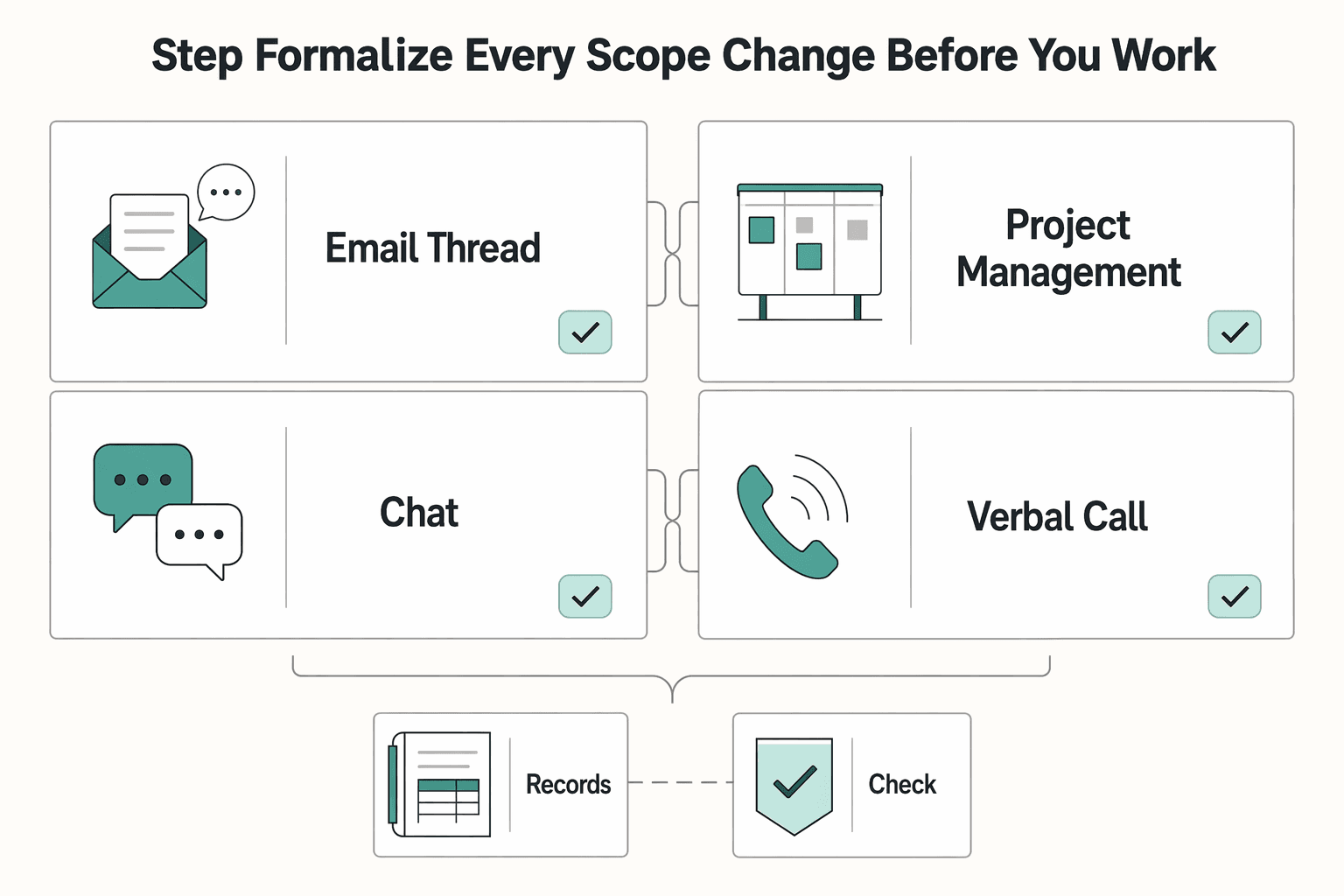 Diagram showing Step 1. Formalize every scope change before you do the work for How to Handle a Client Dispute Over Intellectual Property.