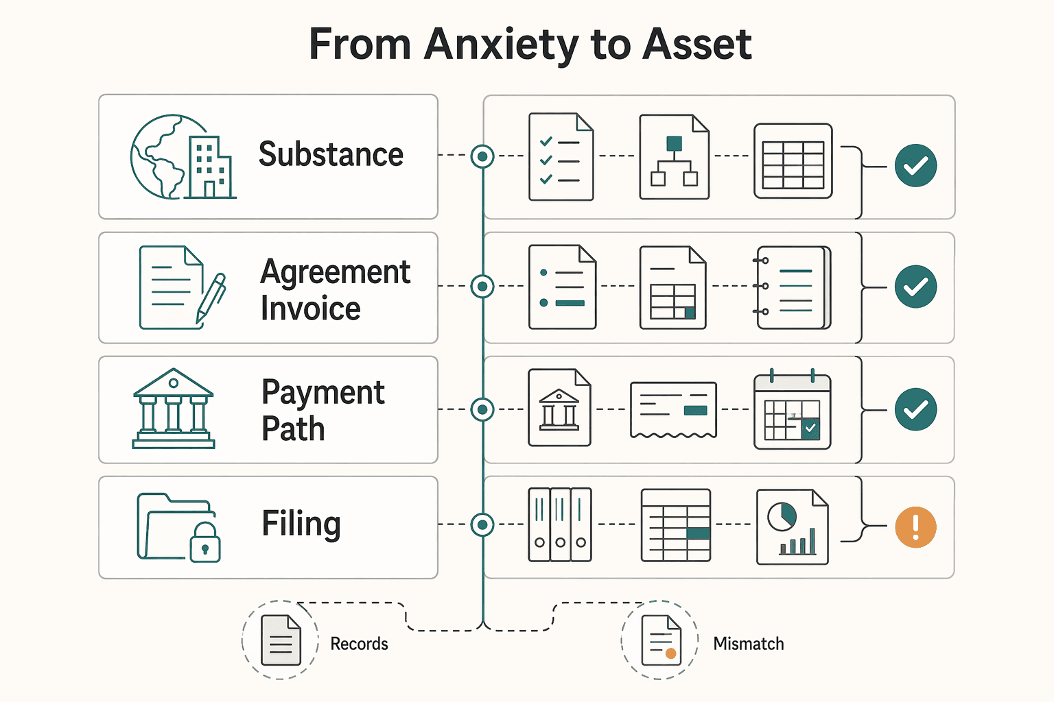 Diagram showing From Anxiety to Asset for Transfer Pricing for Small International Businesses with Related Entities.