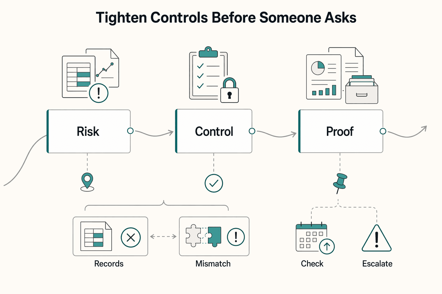 Diagram showing Tighten controls before someone asks for How to Conduct a Functional Analysis for Transfer Pricing.