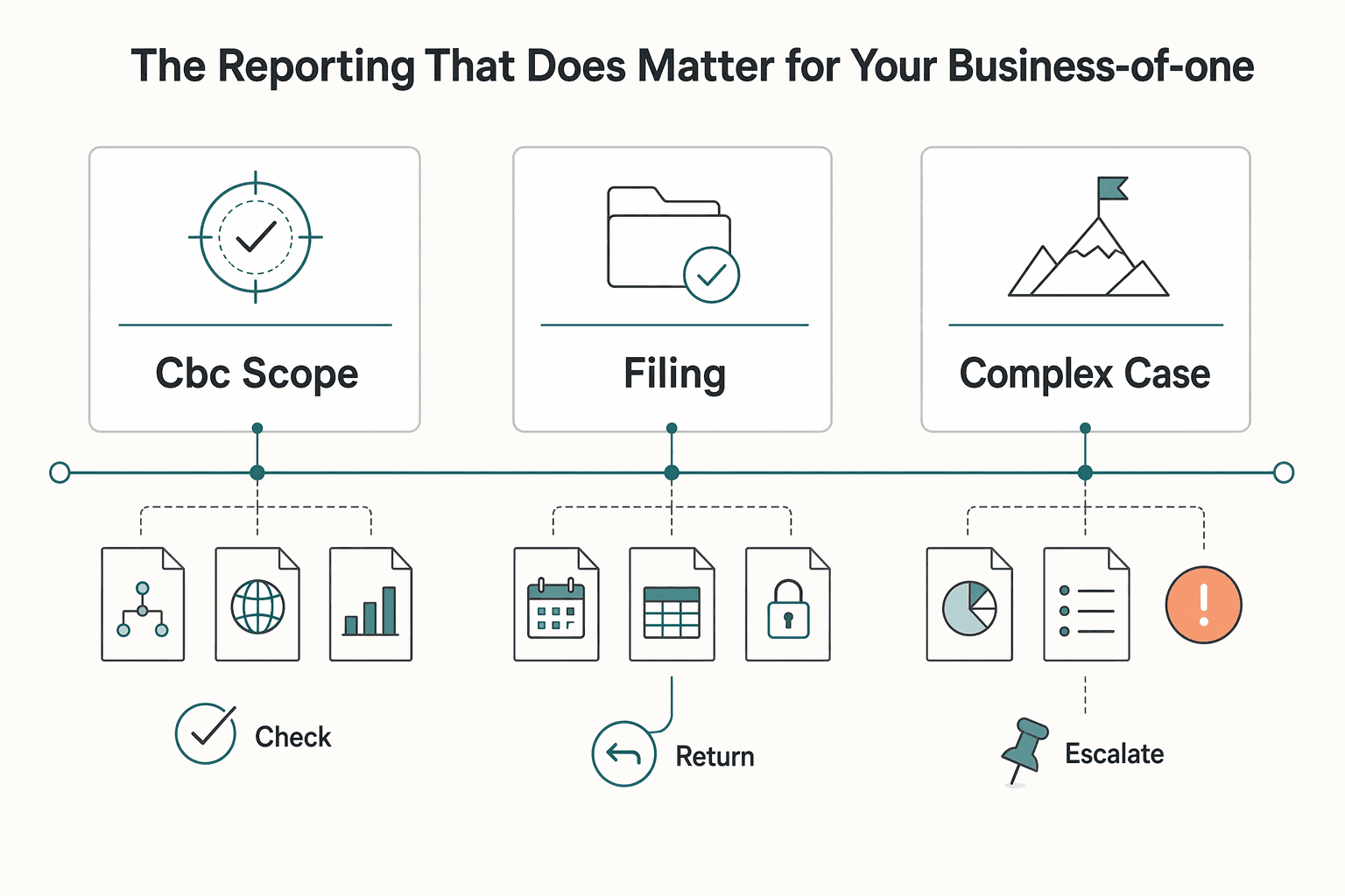 Diagram showing The Reporting That Does Matter for Your Business-of-One for Does Country-by-Country Reporting Apply to Freelancers?.