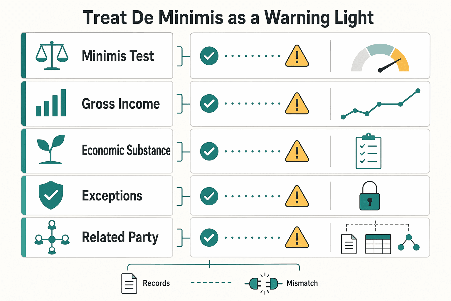 Diagram showing Treat de minimis as a warning light, not a plan for Subpart F Income for U.S. Shareholders of CFCs.